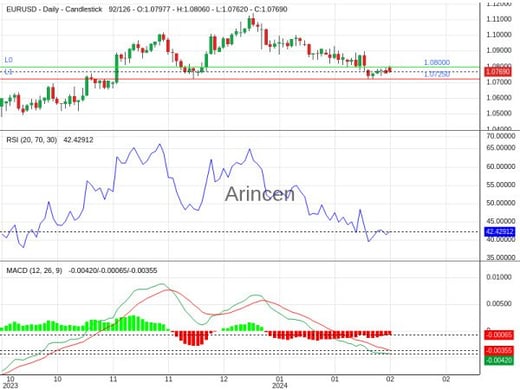 EURUSD Chart