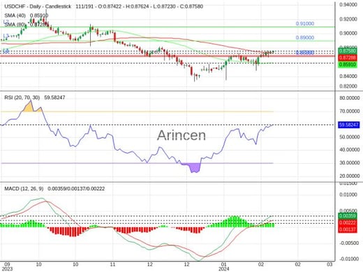 USDCHF Chart