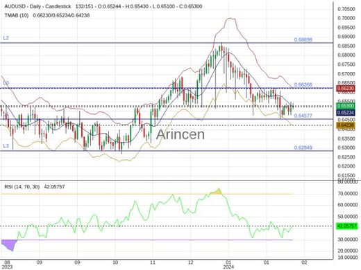 AUDUSD Chart