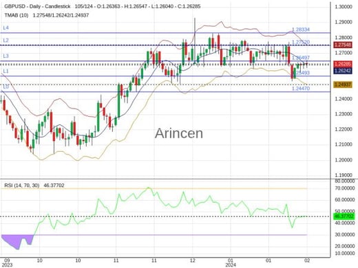 GBPUSD Chart