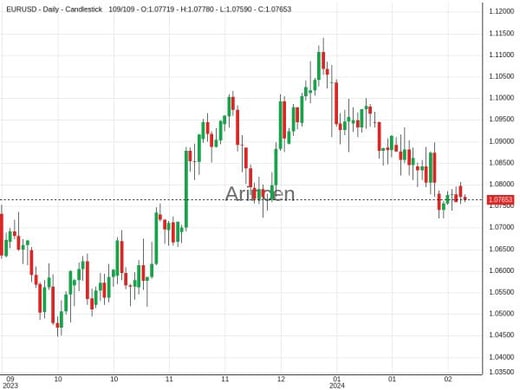 EURUSD Chart