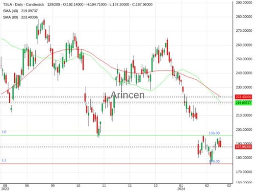 TSLA Chart