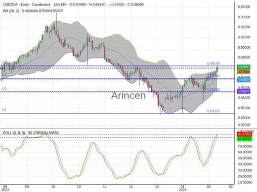 USDCHF Chart