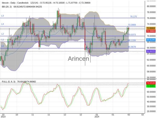 LTCUSD Chart