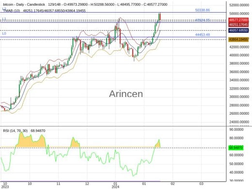 BTCUSD Chart