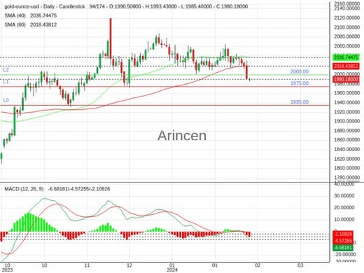 XAUUSD Chart