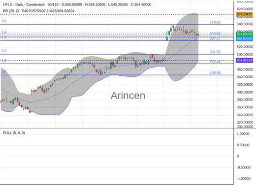 NFLX Chart