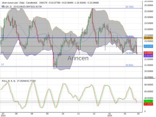 XAGUSD Chart