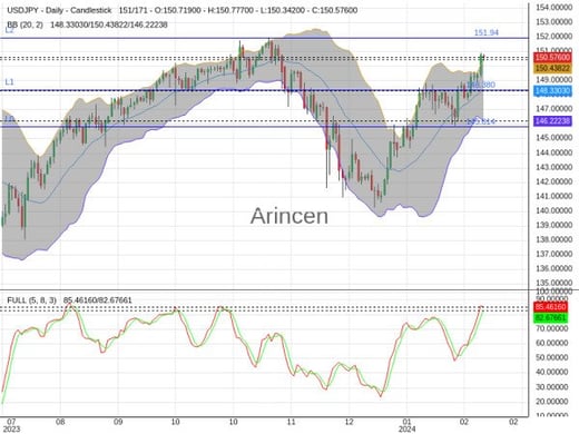 USDJPY Chart