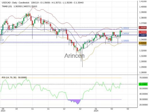 USDCAD Chart