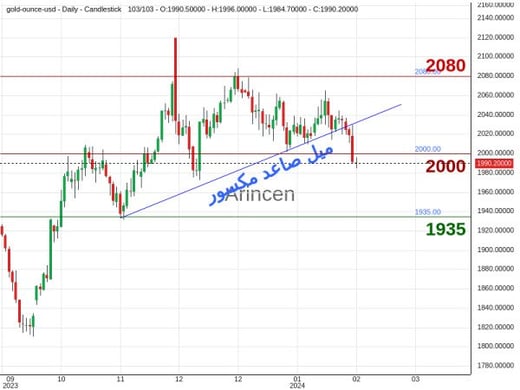 XAUUSD Chart