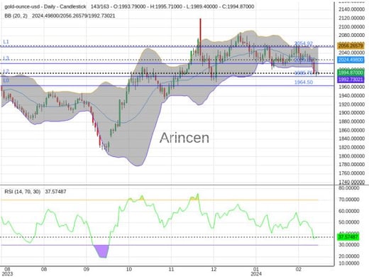 XAUUSD Chart