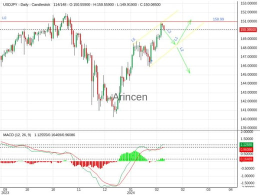 USDJPY Chart