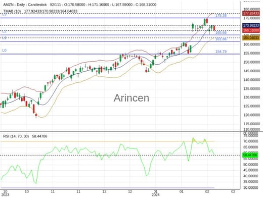 AMZN Chart