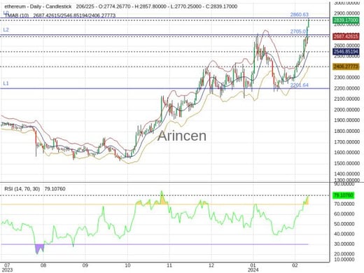 ETHUSD Chart