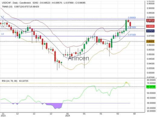 USDCHF Chart