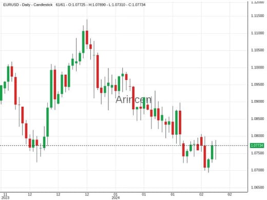 EURUSD Chart