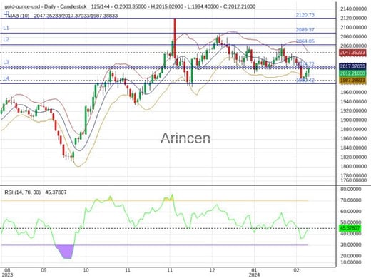 XAUUSD Chart