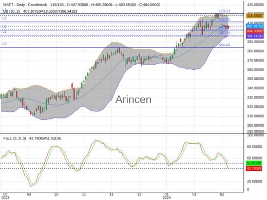 MSFT Chart