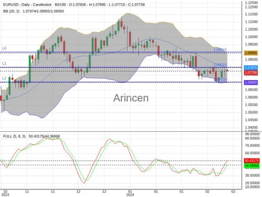 EURUSD Chart