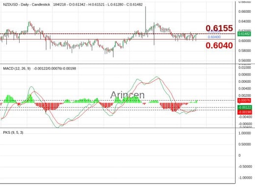 NZDUSD Chart