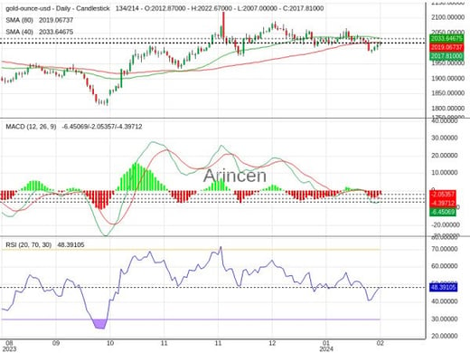 XAUUSD Chart