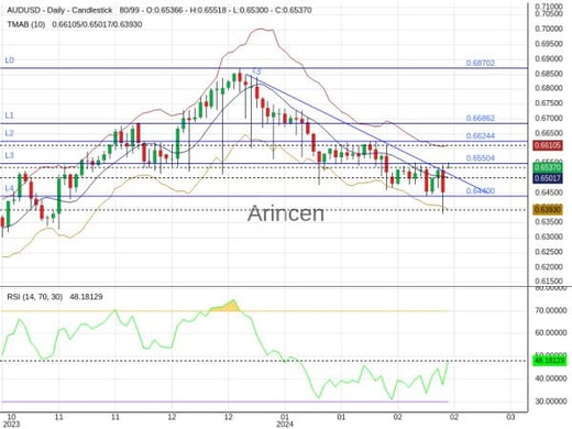 AUDUSD Chart