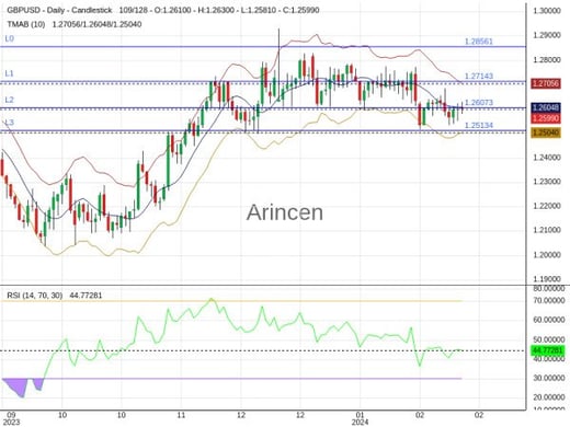 GBPUSD Chart