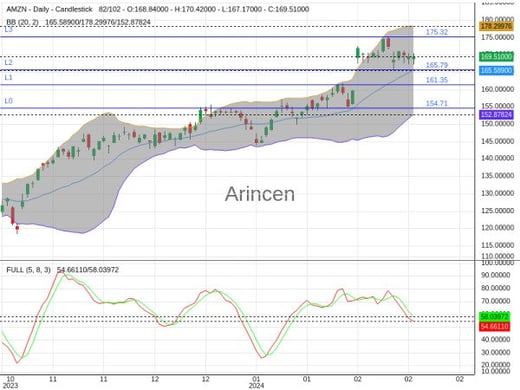 AMZN Chart