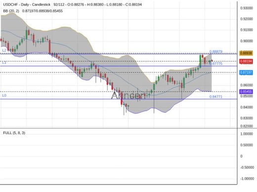 USDCHF Chart