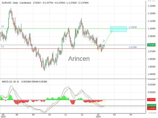 EURUSD Chart