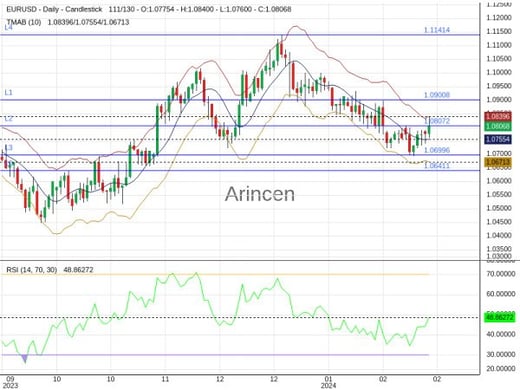 EURUSD Chart