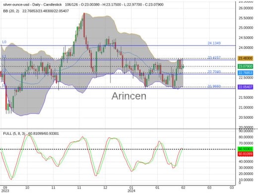 XAGUSD Chart