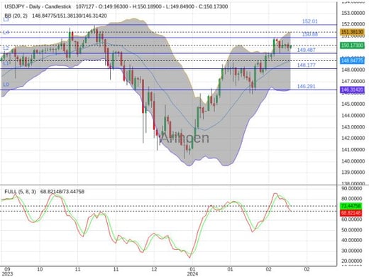 USDJPY Chart