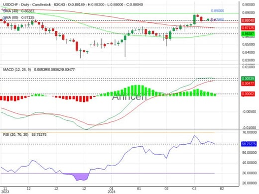 USDCHF Chart