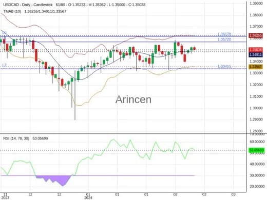 USDCAD Chart