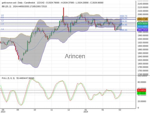 XAUUSD Chart