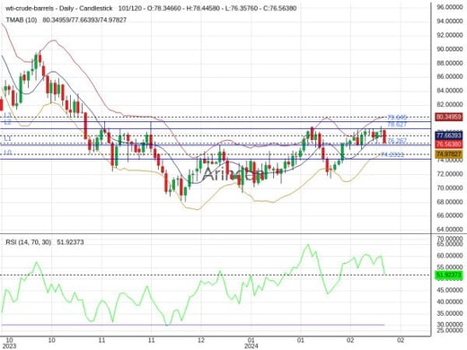 OILUSD Chart