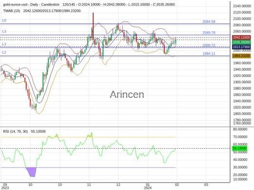 XAUUSD Chart