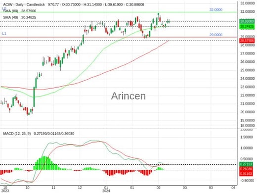 ACIW Chart