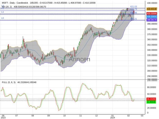 MSFT Chart