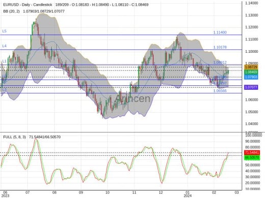 EURUSD Chart