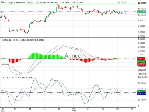 AAN Chart