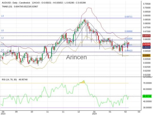 AUDUSD Chart