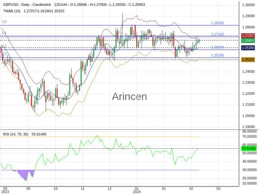 GBPUSD Chart