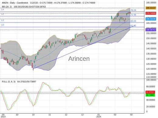 AMZN Chart