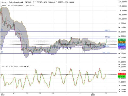 LTCUSD Chart