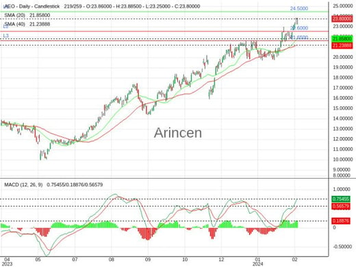 AEO Chart