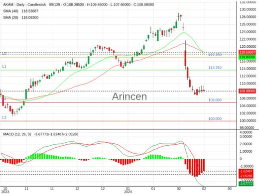 AKAM Chart