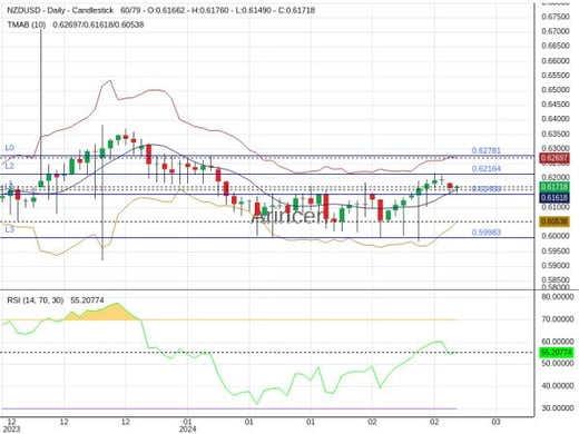 NZDUSD Chart